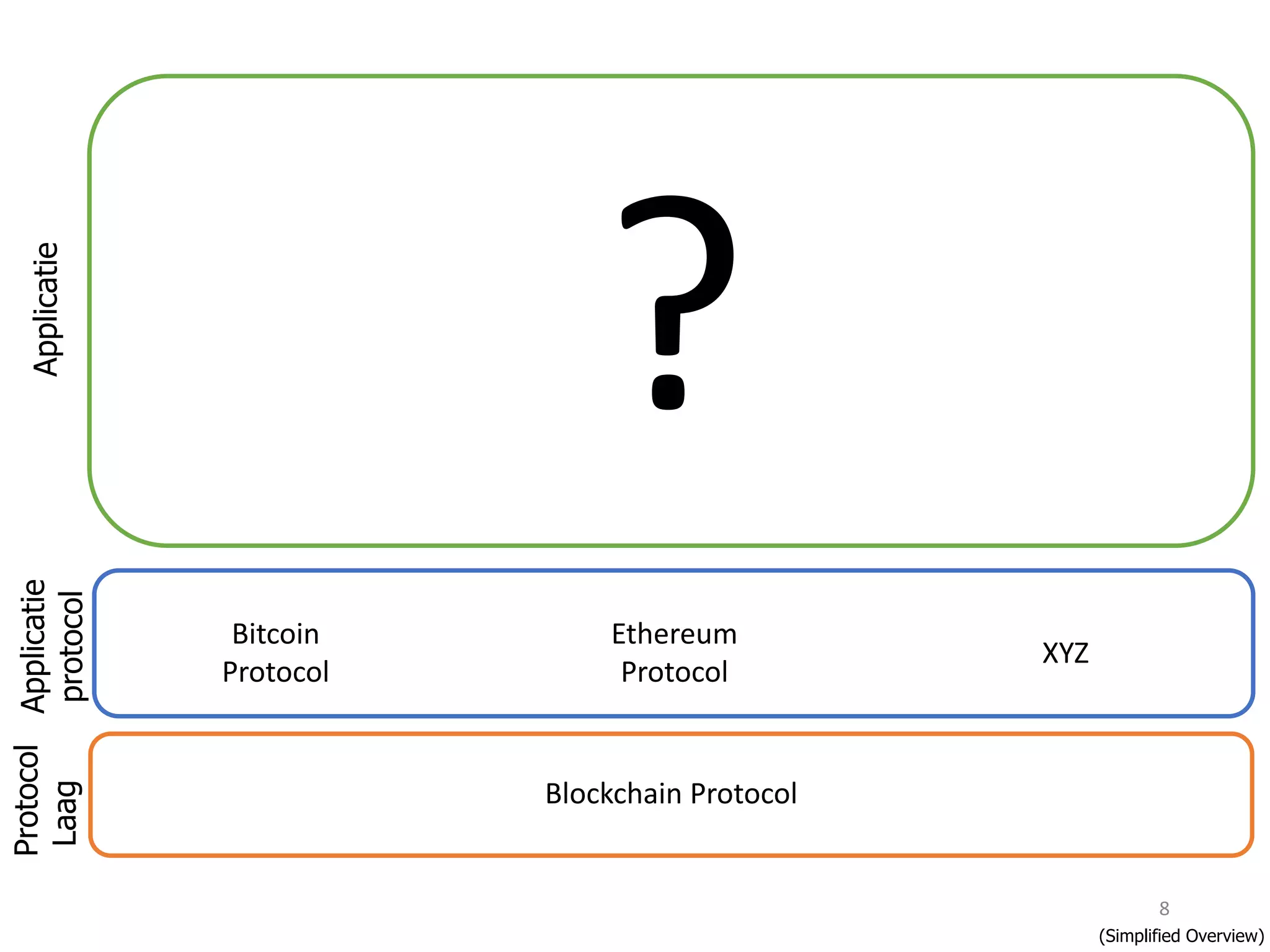 8
Bitcoin
Protocol
Blockchain Protocol
Ethereum
Protocol
XYZ
(Simplified Overview)
Applicatie
protocol
Applicatie
Protocol
Laag
?
 