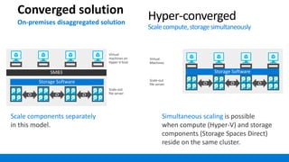 Converged solution
On-premises disaggregated solution
Scale components separately
in this model.
Simultaneous scaling is possible
when compute (Hyper-V) and storage
components (Storage Spaces Direct)
reside on the same cluster.
Hyper-converged
Scalecompute,storagesimultaneously
Storage Software
SMB3
Virtual
machines on
Hyper-V host
Scale-out
file server
Storage Software
Virtual
Machines
Scale-out
file server
Storage Software
 