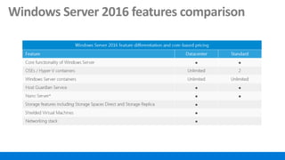 Windows Server 2016 features comparison
 