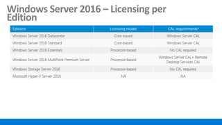 Windows Server 2016 – Licensing per
Edition
 