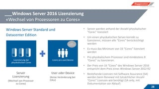 ___Windows Server 2016 Lizenzierung
«Wechsel von Prozessoren zu Cores»
28
• Server werden anhand der Anzahl physikalischer
“Cores” lizenziert
• Um einen physikalischen Server korrekt zu
lizenzieren, müssen alle “Cores” berücksichtigt
werden
• Es muss das Minimum von 16 “Cores” lizenziert
werden
• Pro physikalischem Prozessor sind mindestens 8
“Cores” zu lizenzieren.
• Der Preis von 16 “Cores” des Windows Server 2016
entspricht dem Preis eines Windows Server 2012 R2
• Bestehende Lizenzen mit Software Assurance (SA)
werden beim Renewal mit tatsächlicher Anzahl
“Cores” Lizenzen wie benötigt (SA only, mit
Dokumentation vor Ablauf)
Lizenzierung der
physikalischen Cores
Lizenz pro user/device
Server
Lizenzierung
(Wechsel von Prozessor
zu Cores)
User oder Device
(Keine Veränderung bei
CALs)
Keine
Veränderung
Windows Server Standard und
Datacenter Edition
 