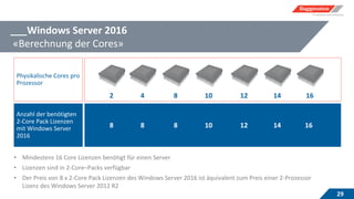___Windows Server 2016
«Berechnung der Cores»
29
Physikalische Cores pro
Prozessor
Anzahl der benötigten
2-Core Pack Lizenzen
mit Windows Server
2016
2 4 108
8 8 8 12
• Mindestens 16 Core Lizenzen benötigt für einen Server
• Lizenzen sind in 2-Core–Packs verfügbar
• Der Preis von 8 x 2-Core Pack Lizenzen des Windows Server 2016 ist äquivalent zum Preis einer 2-Prozessor
Lizenz des Windows Server 2012 R2
12 14 16
14 1610
 