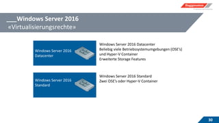 ___Windows Server 2016
«Virtualisierungsrechte»
30
Windows Server 2016
Datacenter
Windows Server 2016
Standard
Windows Server 2016 Datacenter
Beliebig viele Betriebssystemumgebungen (OSE’s)
und Hyper-V Container
Erweiterte Storage Features
Windows Server 2016 Standard
Zwei OSE’s oder Hyper-V Container
 