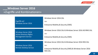 ___Windows Server 2016
«Zugriffe und Kombinationen»
31
Zugriffe auf
Windows Server 2016
Windows Server 2016 CAL
Oder
Enterprise Mobility & Security (EMS)
Windows Server 2016
Active Directory Rights
Management Service
Windows Server 2016 CAL & Windows Server 2016 AD RMS CAL
Oder
Enterprise Mobility & Security (EMS)
Windows Server 2016
Remote Desktop Service
Windows Server 2016 CAL & Windows Server 2016 RDS CAL
Oder
Enterprise Mobility & Security (EMS) & Windows Server 2016
RDS CAL
 
