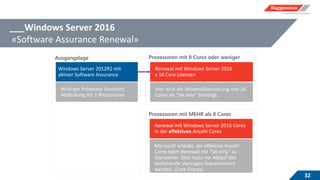 ___Windows Server 2016
«Software Assurance Renewal»
32
Prozessoren mit 8 Cores oder wenigerAusgangslage
Prozessoren mit MEHR als 8 Cores
 
