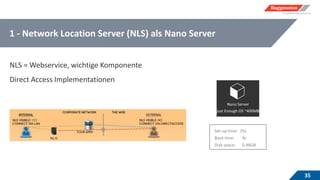 1 - Network Location Server (NLS) als Nano Server
35
NLS = Webservice, wichtige Komponente
Direct Access Implementationen
 