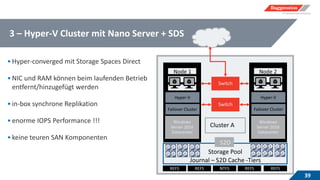 3 – Hyper-V Cluster mit Nano Server + SDS
39
•Hyper-converged mit Storage Spaces Direct
•NIC und RAM können beim laufenden Betrieb
entfernt/hinzugefügt werden
•in-box synchrone Replikation
•enorme IOPS Performance !!!
•keine teuren SAN Komponenten
Windows
Server 2016
Datacenter
Windows
Server 2016
Datacenter
Switch
Switch
Failover Cluster
Hyper-V
Failover Cluster
Hyper-V
S2D
NTFSREFS REFS REFS REFS
 