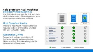 Help protect virtual machines
Shielded Virtual Machines
Use BitLocker to encrypt the disk and state
of virtual machines protecting secrets from
compromised admins and malware.
Host Guardian Service
Attests to host health releasing the keys
required to boot or migrate a Shielded
VM only to healthy hosts.
Generation 2 VMs
Supports virtualized equivalents of
hardware security technologies (e.g.,
TPMs) enabling BitLocker encryption for
Shielded Virtual Machines.
Virtual machine
Computer room
Physical machine
 
*

 
 
 
 
 
Hyper-V
Shielded Virtual
Machine
 