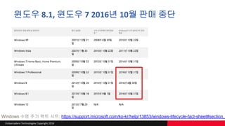 Embarcadero Technologies Copyright 2016
윈도우 8.1, 윈도우 7 2016년 10월 판매 중단
Windows 수명 주기 팩트 시트: https://support.microsoft.com/ko-kr/help/13853/windows-lifecycle-fact-sheet#section_
 