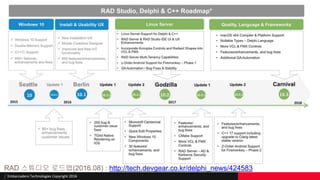 Embarcadero Technologies Copyright 2016
RAD 스튜디오 로드맵(2016.08) : http://tech.devgear.co.kr/delphi_news/424583
/
 