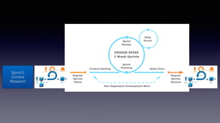 Sprint 0
Context
Research
 