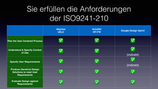 Sie erfüllen die Anforderungen
der ISO9241-210
Mayhew 
UELC
Schaffer
HFI FW
Google Design Sprint
Plan the User Centered Process ✅ ✅ ✅
Understand & Specify Context
of Use ✅ ✅ ✅
(indirekt)
Specify User Requirements ✅ ✅ ✅
(indirekt)
Produce (iterative) Design
Solutions to meet User
Requirements
✅ ✅ ✅
Evaluate Design against
Requirements ✅ ✅ ✅
 