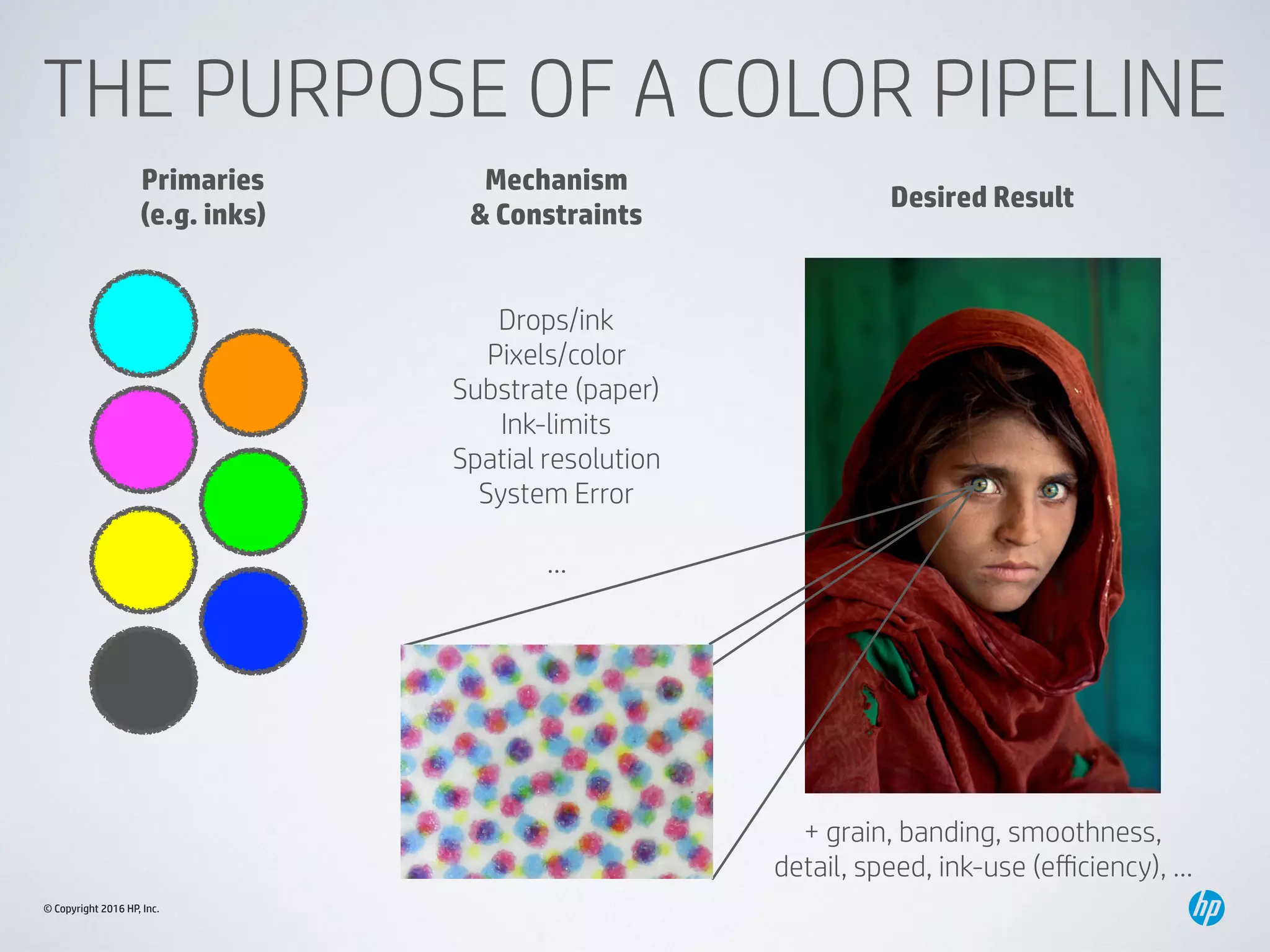 © Copyright 2016 HP, Inc.
THE PURPOSE OF A COLOR PIPELINE
Primaries
(e.g. inks)
Mechanism
& Constraints
Drops/ink
Pixels/color
Substrate (paper)
Ink-limits
Spatial resolution
System Error
…
Desired Result
+ grain, banding, smoothness, 
detail, speed, ink-use (eﬃciency), …
 