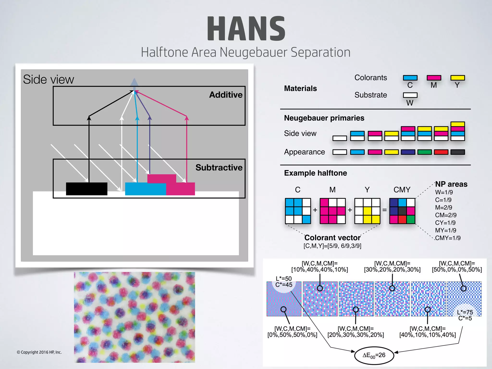 © Copyright 2016 HP, Inc.
HANS
Side view
Subtractive
Additive
Halftone Area Neugebauer Separation
Side view
Colorants
Substrate
Appearance
W
C M Y
Neugebauer primaries
Materials
Example halftone
C M Y CMY
+ + =
NP areas
W=1/9
C=1/9
M=2/9
CM=2/9
CY=1/9
MY=1/9
CMY=1/9Colorant vector
[C,M,Y]=[5/9, 6/9,3/9]
 