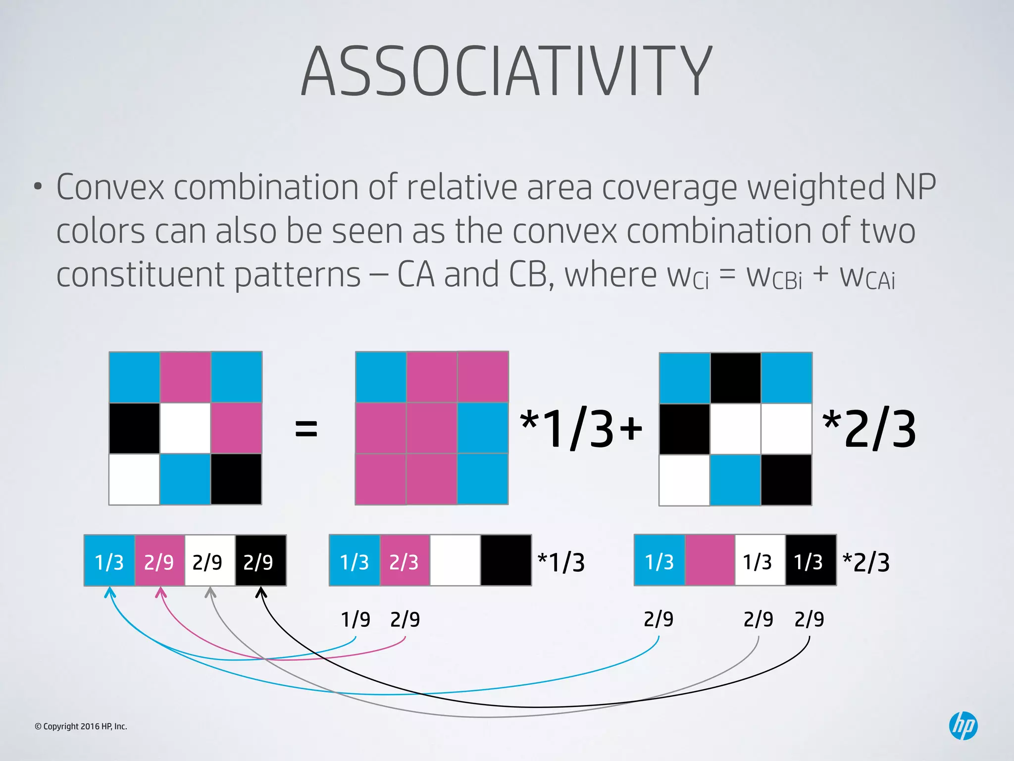 © Copyright 2016 HP, Inc.
ASSOCIATIVITY
• Convex combination of relative area coverage weighted NP
colors can also be seen as the convex combination of two
constituent patterns – CA and CB, where wCi = wCBi + wCAi
=! *1/3+! *2/3!
1/3! 2/9! 2/9! 2/9! 1/3! 2/3! 1/3! 1/3! 1/3!
1/9! 2/9! 2/9! 2/9!2/9!
*1/3! *2/3!
 