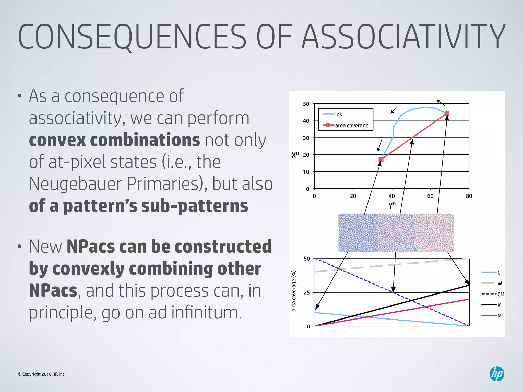 © Copyright 2016 HP, Inc.
CONSEQUENCES OF ASSOCIATIVITY
• As a consequence of
associativity, we can perform
convex combinations not only
of at-pixel states (i.e., the
Neugebauer Primaries), but also
of a pattern’s sub-patterns
• New NPacs can be constructed
by convexly combining other
NPacs, and this process can, in
principle, go on ad inﬁnitum.
0!
10!
20!
30!
40!
50!
0! 20! 40! 60! 80!
lightness!
chroma!
ink!
area coverage!
Yn
0!
25!
50!
areacoverage(%)!
C!
W!
CM!
K!
M!
Xn
 