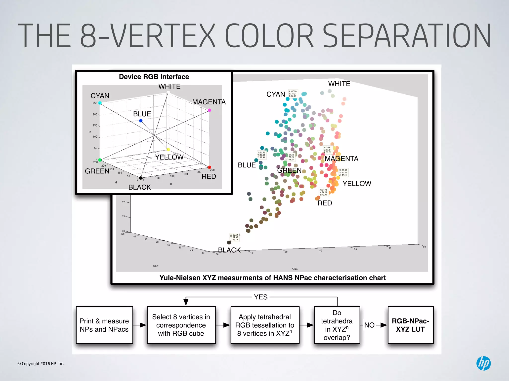 © Copyright 2016 HP, Inc.
THE 8-VERTEX COLOR SEPARATION
BLACK
YELLOW
GREEN
BLUE
CYAN
RED
MAGENTA
WHITE
BLACK
RED
MAGENTA
WHITE
CYAN
GREEN
BLUE
YELLOW
Device RGB Interface
Yule-Nielsen XYZ measurments of HANS NPac characterisation chart
Print & measure
NPs and NPacs
Select 8 vertices in
correspondence
with RGB cube
Apply tetrahedral
RGB tessellation to
8 vertices in XYZn
Do
tetrahedra
in XYZn
overlap?
RGB-NPac-
XYZ LUT
YES
NO
 