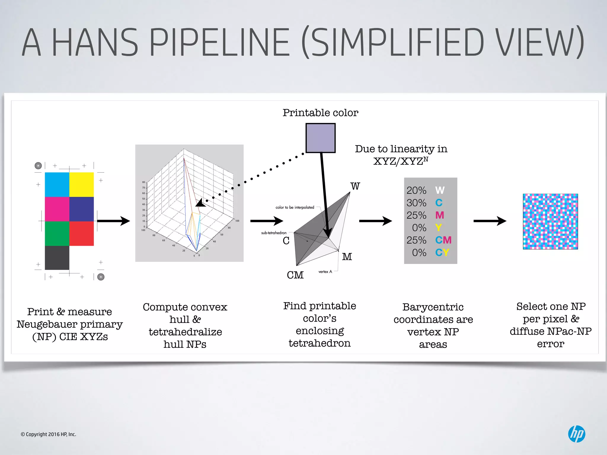 © Copyright 2016 HP, Inc.
A HANS PIPELINE (SIMPLIFIED VIEW)
Print & measure
Neugebauer primary
(NP) CIE XYZs
Compute convex
hull &
tetrahedralize  
hull NPs
Find printable
color’s
enclosing
tetrahedron
Printable color
20% W
30% C
25% M
0% Y
25% CM
0% CY
Barycentric
coordinates are
vertex NP
areas
Select one NP
per pixel &
diffuse NPac-NP
error
Due to linearity in
XYZ/XYZN
W
C
CM
M
 