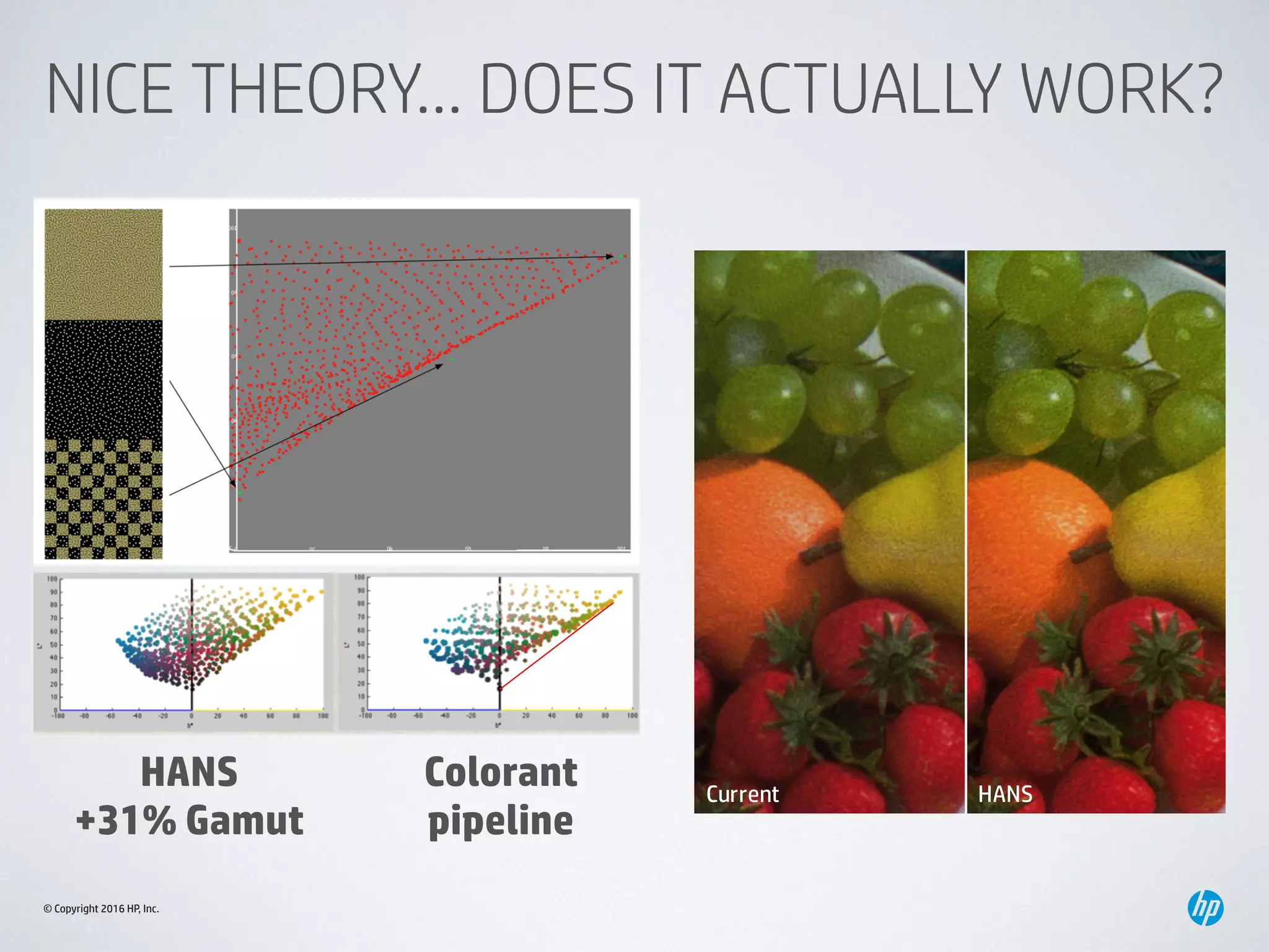 © Copyright 2016 HP, Inc.
NICE THEORY… DOES IT ACTUALLY WORK?
HANS 
+31% Gamut
Colorant 
pipeline
Current HANS
 