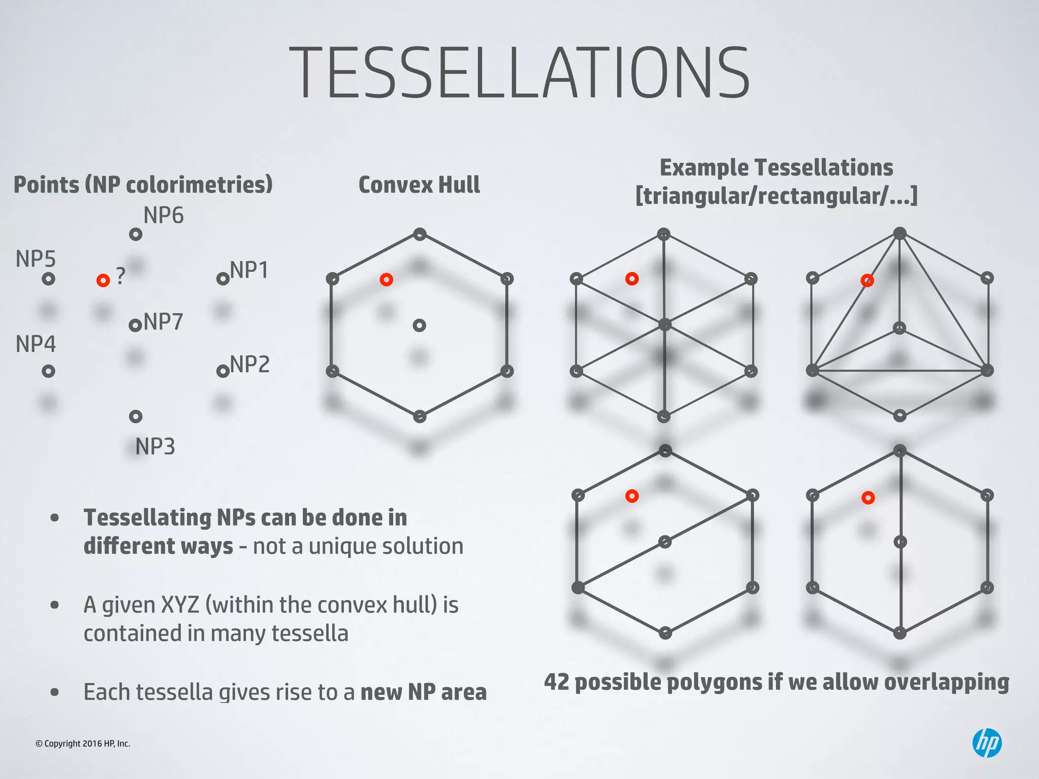 © Copyright 2016 HP, Inc.
TESSELLATIONS
Points (NP colorimetries) Convex Hull
Example Tessellations
[triangular/rectangular/...]
42 possible polygons if we allow overlapping
• Tessellating NPs can be done in
diﬀerent ways - not a unique solution
• A given XYZ (within the convex hull) is
contained in many tessella
• Each tessella gives rise to a new NP area
NP1
NP2
NP3
NP4
NP5
NP6
NP7
?
 
