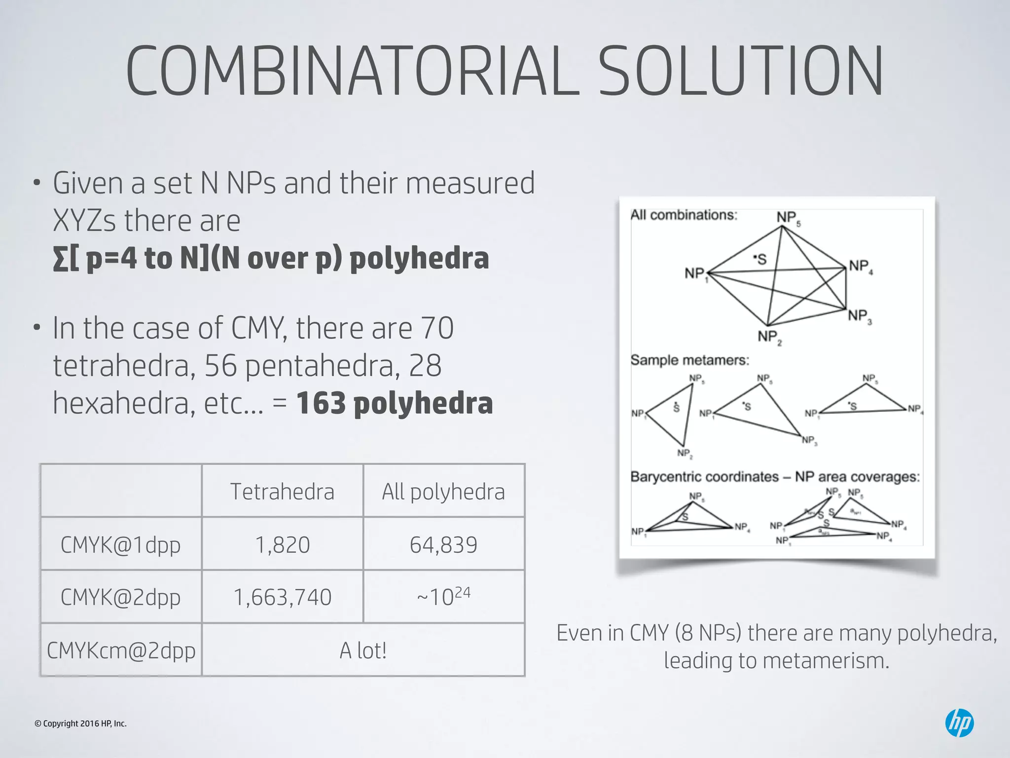 © Copyright 2016 HP, Inc.
COMBINATORIAL SOLUTION
• Given a set N NPs and their measured
XYZs there are 
∑[ p=4 to N](N over p) polyhedra
• In the case of CMY, there are 70
tetrahedra, 56 pentahedra, 28
hexahedra, etc... = 163 polyhedra
Tetrahedra All polyhedra
CMYK@1dpp 1,820 64,839
CMYK@2dpp 1,663,740 ~1024
CMYKcm@2dpp A lot!
Even in CMY (8 NPs) there are many polyhedra, 
leading to metamerism.
 