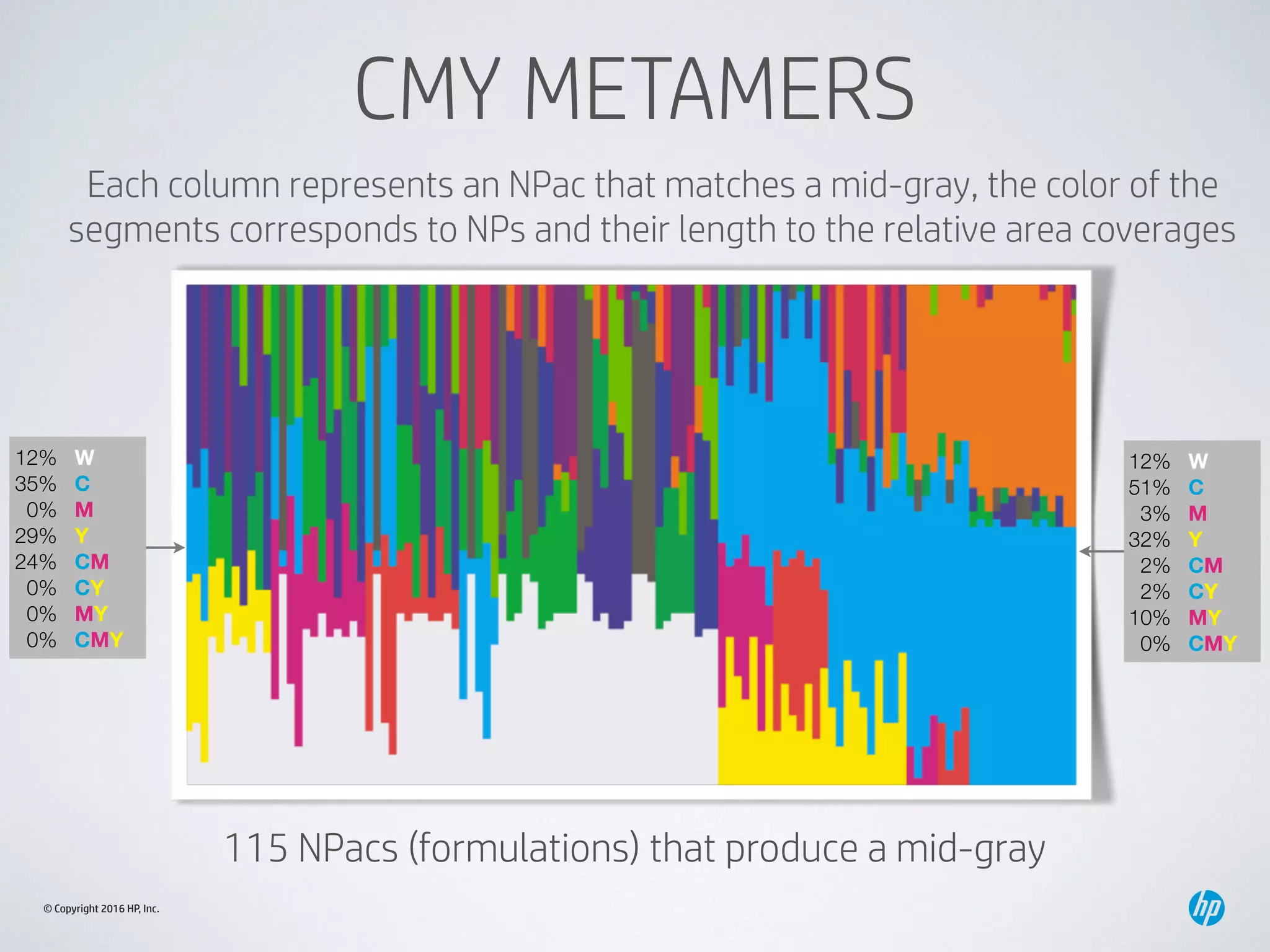 © Copyright 2016 HP, Inc.
CMY METAMERS
115 NPacs (formulations) that produce a mid-gray
12% W
35% C
0% M
29% Y
24% CM
0% CY
0% MY
0% CMY
12% W
51% C
3% M
32% Y
2% CM
2% CY
10% MY
0% CMY
Each column represents an NPac that matches a mid-gray, the color of the
segments corresponds to NPs and their length to the relative area coverages
 