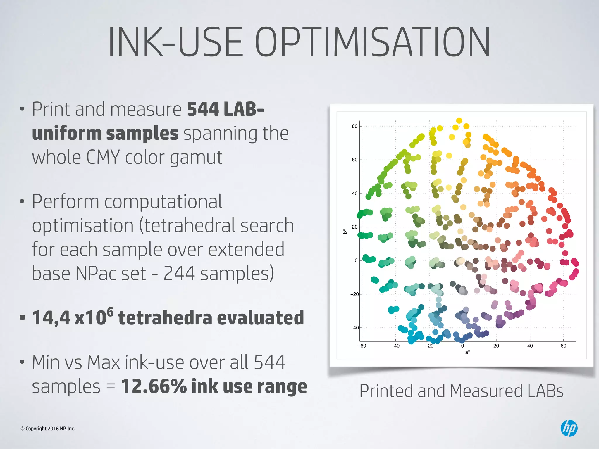 © Copyright 2016 HP, Inc.
INK-USE OPTIMISATION
• Print and measure 544 LAB-
uniform samples spanning the
whole CMY color gamut
• Perform computational
optimisation (tetrahedral search
for each sample over extended
base NPac set - 244 samples)
• 14,4 x106
tetrahedra evaluated
• Min vs Max ink-use over all 544
samples = 12.66% ink use range
−60 −40 −20 0 20 40 60
−40
−20
0
20
40
60
80
a*
b*
Printed and Measured LABs
 