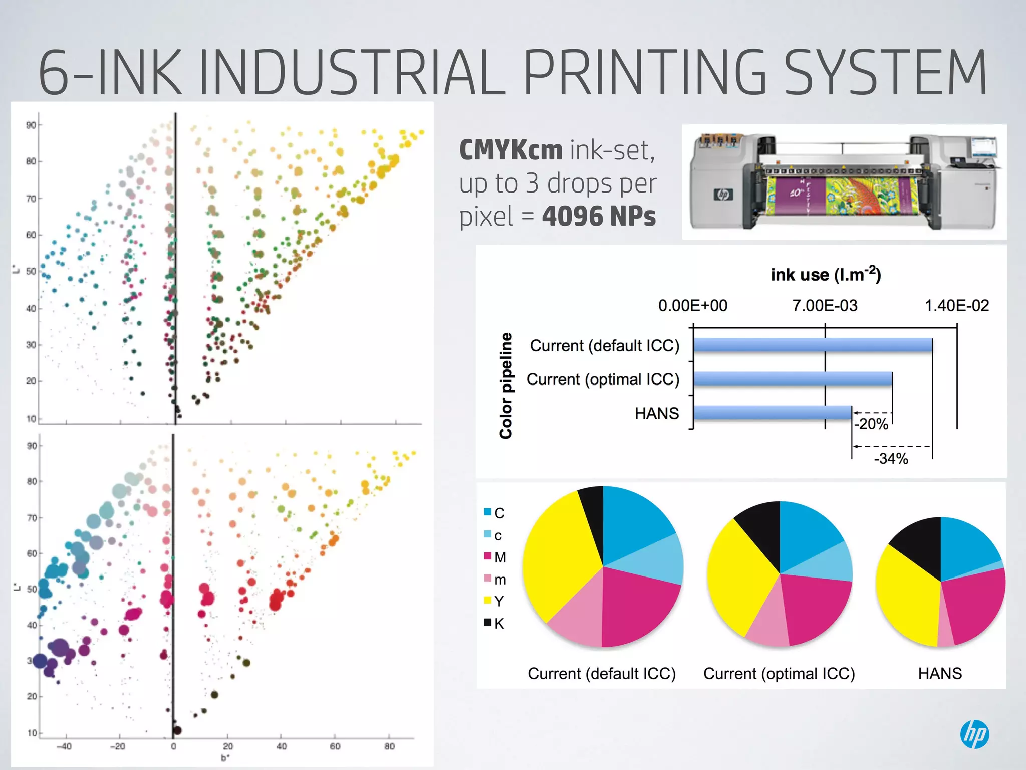 © Copyright 2016 HP, Inc.
6-INK INDUSTRIAL PRINTING SYSTEM
CMYKcm ink-set,
up to 3 drops per
pixel = 4096 NPs
 