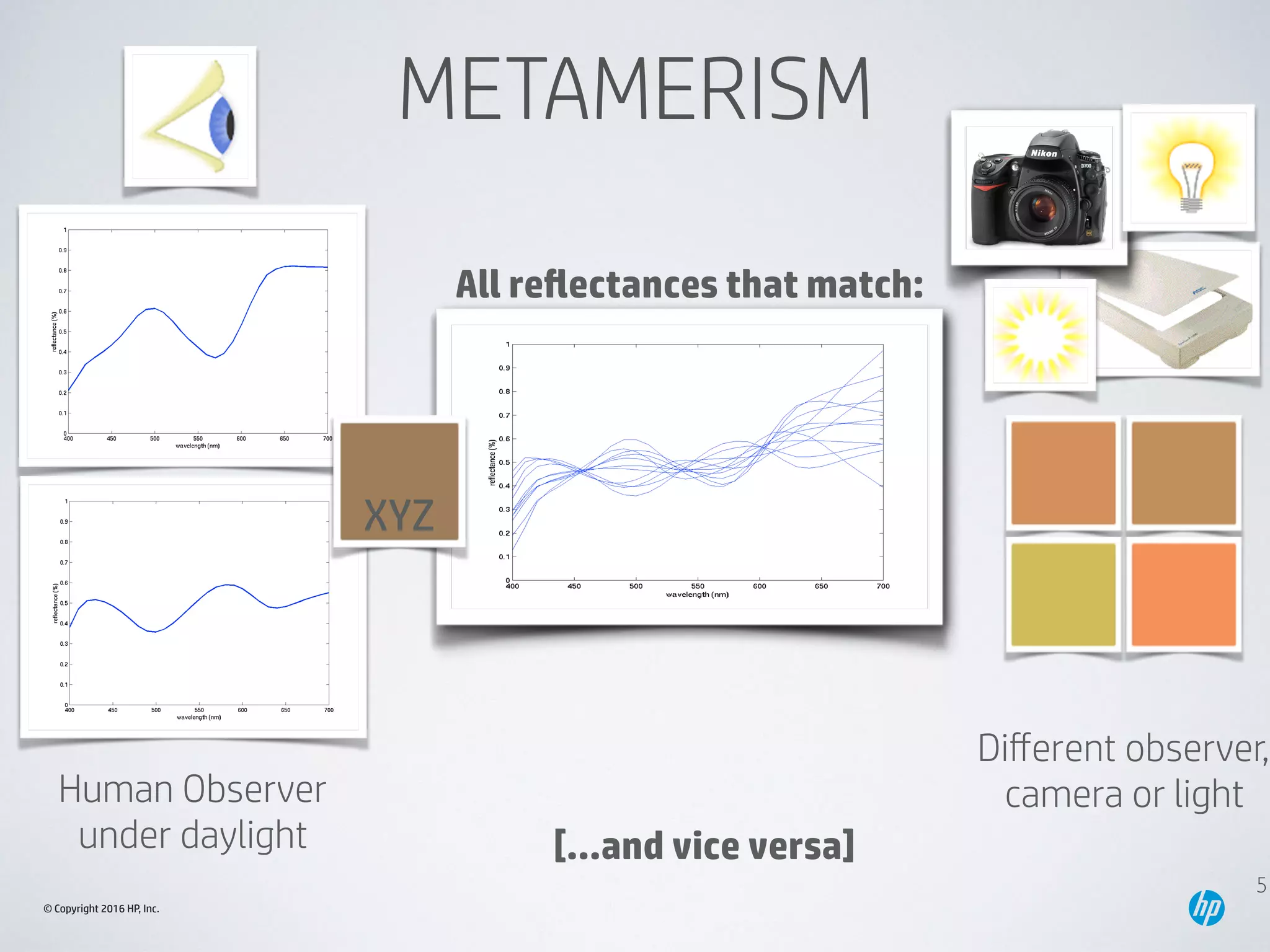© Copyright 2016 HP, Inc.
METAMERISM
5
Human Observer 
under daylight
All reﬂectances that match:
Diﬀerent observer,
camera or light
[...and vice versa]
XYZ
 