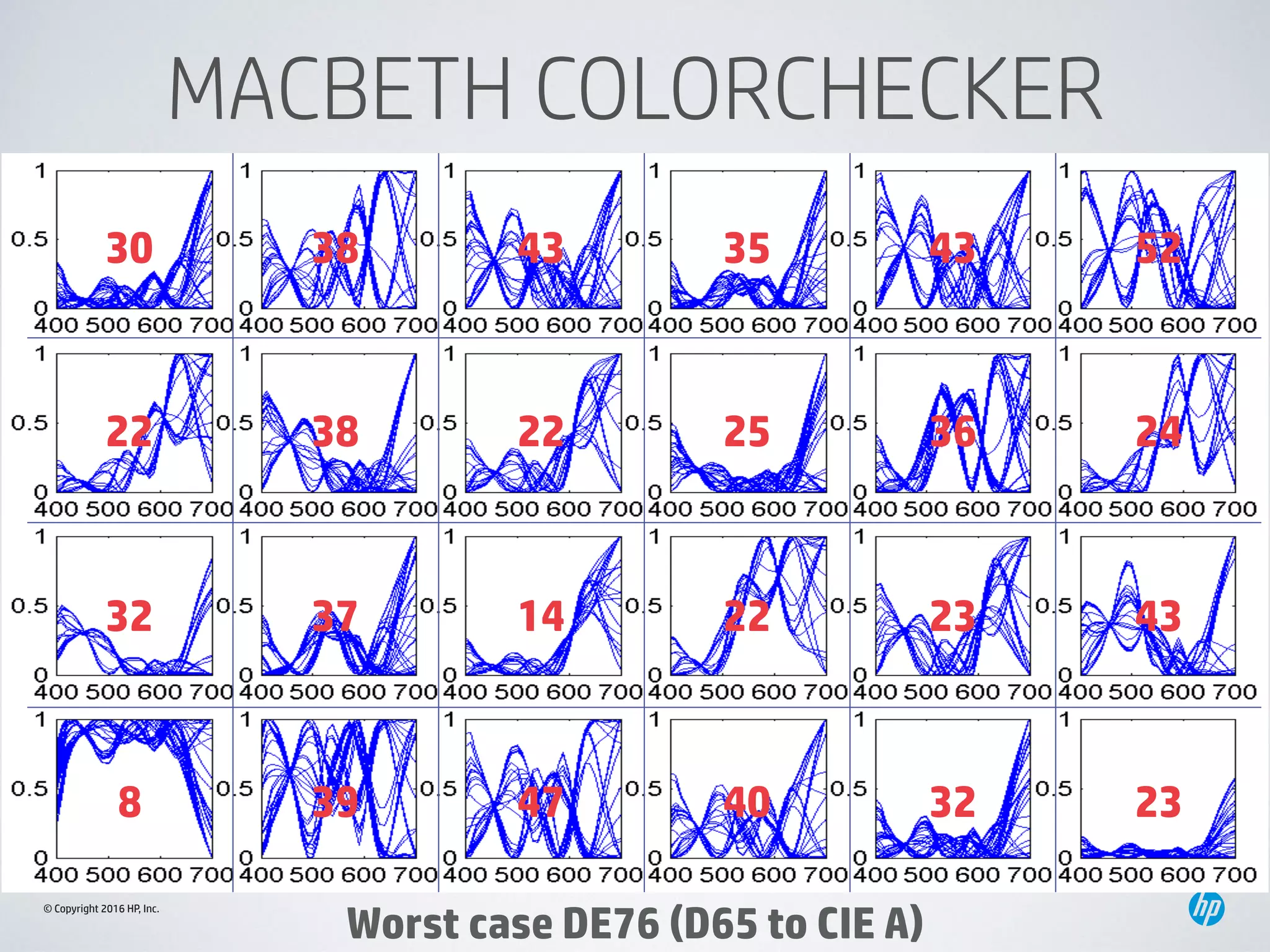 © Copyright 2016 HP, Inc.
MACBETH COLORCHECKER
30 38 43 35 43 52
22 38 22 25 36 24
32 37 14 22 23 43
8 39 47 40 32 23
Worst case DE76 (D65 to CIE A)
 