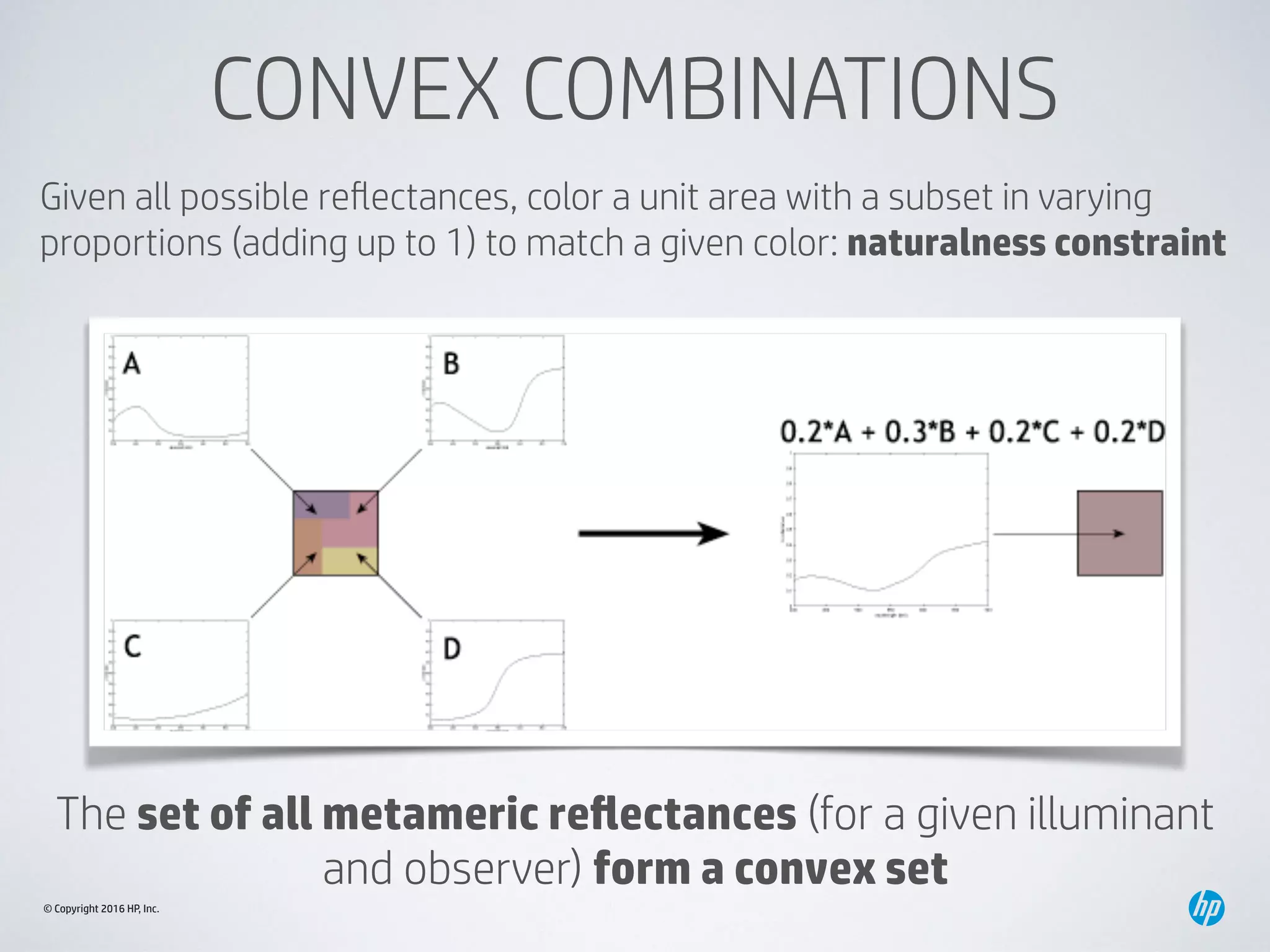 © Copyright 2016 HP, Inc.
CONVEX COMBINATIONS
Given all possible reﬂectances, color a unit area with a subset in varying
proportions (adding up to 1) to match a given color: naturalness constraint
The set of all metameric reﬂectances (for a given illuminant
and observer) form a convex set
 