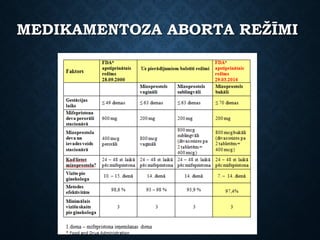 MEDIKAMENTOZA ABORTA REŽĪMI
 