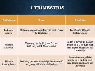 I TRIMESTRIS
Indikācija Deva Piezīmes
Inducēts
aborts
800 mcg vagināli/sublingvāli ik 3h (max
3x 12h laikā)
Labāk pēc 48h pēc
Mifepristona
Missed
abortion
800 mcg p/v ik 3h (max 3x) vai
600 mcg s/l ik 3h (max 3x)
Iedot 2 devas un palaist
mājās uz 1-2 ned, ja vien
nav stipra asiņošana vai
infekcija
Abortus
incompletus
600 mcg per os vienreizējā devā vai 400
mcg vagināli vienreizējā devā
Iedot devu un palaist
mājās uz 2 ned, ja vien
nav stipra asiņošana vai
infekcija
 