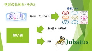 学習の仕組み・その2
熱いキーワード抽出
感情ラベル
熱い男スレッド作成
学習
熱い男
 