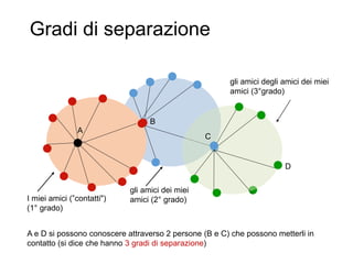 gli amici dei miei
amici (2° grado)
B
Gradi di separazione
11
gli amici degli amici dei miei
amici (3°grado)
D
C
I miei amici (”contatti")
(1° grado)
A
A e D si possono conoscere attraverso 2 persone (B e C) che possono metterli in
contatto (si dice che hanno 3 gradi di separazione)
 