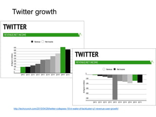 Twitter growth
http://techcrunch.com/2015/04/28/twitter-collapses-18-in-wake-of-lackluster-q1-revenue-user-growth/
 