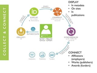 DISPLAY
• In metadata
• On sites
• In
publications
CONNECT
• Affiliations
(employers)
• Works (publishers)
• Awards (funders)
 