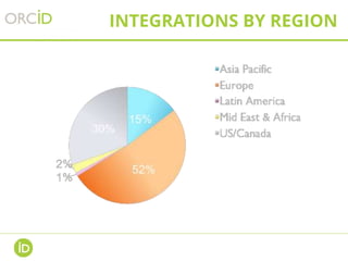 INTEGRATIONS BY REGION
 