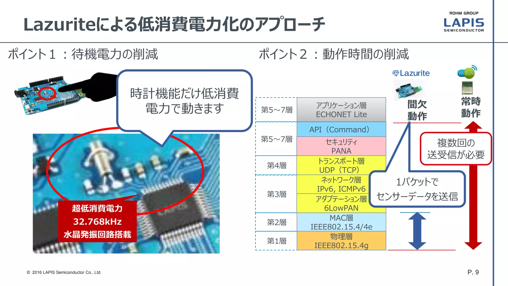 P. 9© 2016 LAPIS Semiconductor Co., Ltd.
Lazuriteによる低消費電力化のアプローチ
時計機能だけ低消費
電力で動きます
ポイント１：待機電力の削減 ポイント２：動作時間の削減
第1層
第2層
第3層
第4層
第5～7層
物理層
IEEE802.15.4g
MAC層
IEEE802.15.4/4e
アダプテーション層
6LowPAN
ネットワーク層
IPv6, ICMPv6
トランスポート層
UDP（TCP）
セキュリティ
PANA
API（Command）
第5～7層
アプリケーション層
ECHONET Lite
常時
動作
間欠
動作
複数回の
送受信が必要
1パケットで
センサーデータを送信
超低消費電力
32.768kHz
水晶発振回路搭載
 