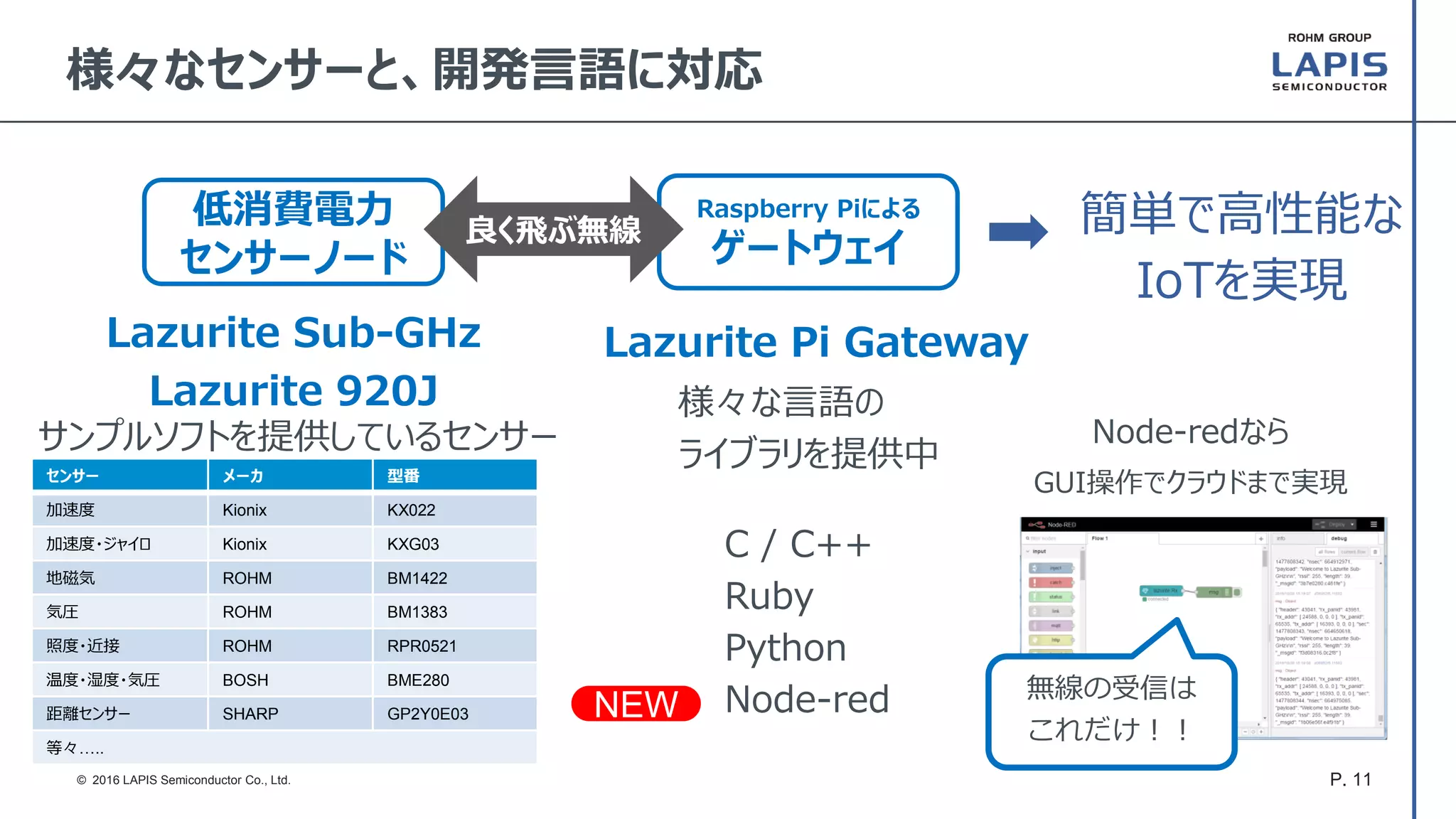 P. 11© 2016 LAPIS Semiconductor Co., Ltd.
様々なセンサーと、開発言語に対応
Lazurite Sub-GHz
Lazurite 920J
低消費電力
センサーノード
サンプルソフトを提供しているセンサー
様々な言語の
ライブラリを提供中
Lazurite Pi Gateway
Raspberry Piによる
ゲートウェイ
C / C++
Ruby
Python
Node-red
簡単で高性能な
IoTを実現
良く飛ぶ無線
センサー メーカ 型番
加速度 Kionix KX022
加速度・ジャイロ Kionix KXG03
地磁気 ROHM BM1422
気圧 ROHM BM1383
照度・近接 ROHM RPR0521
温度・湿度・気圧 BOSH BME280
距離センサー SHARP GP2Y0E03
等々…..
NEW
Node-redなら
GUI操作でクラウドまで実現
無線の受信は
これだけ！！
 