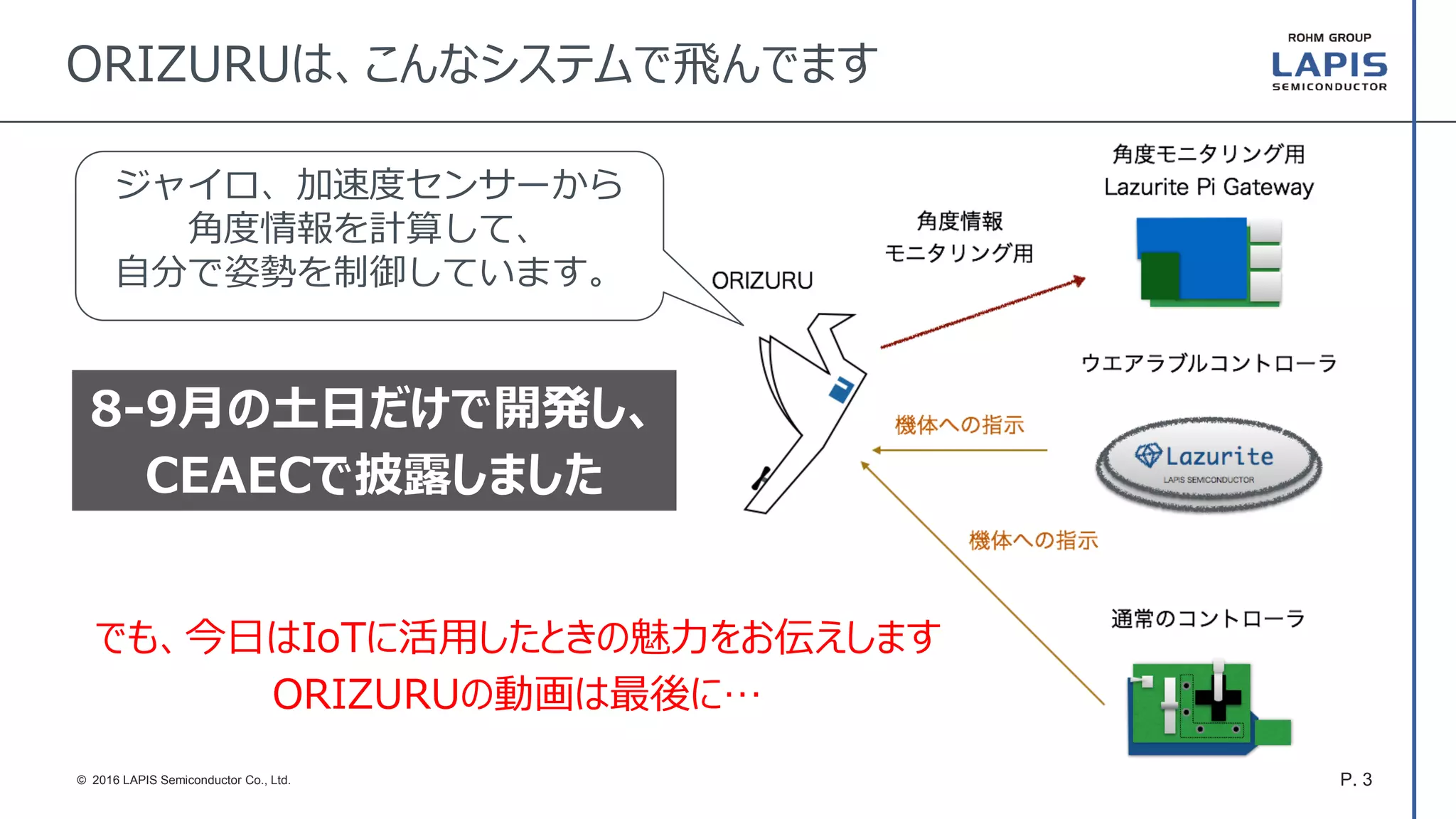 P. 3© 2016 LAPIS Semiconductor Co., Ltd.
ORIZURUは、こんなシステムで飛んでます
ジャイロ、加速度センサーから
角度情報を計算して、
自分で姿勢を制御しています。
でも、今日はIoTに活用したときの魅力をお伝えします
ORIZURUの動画は最後に…
 