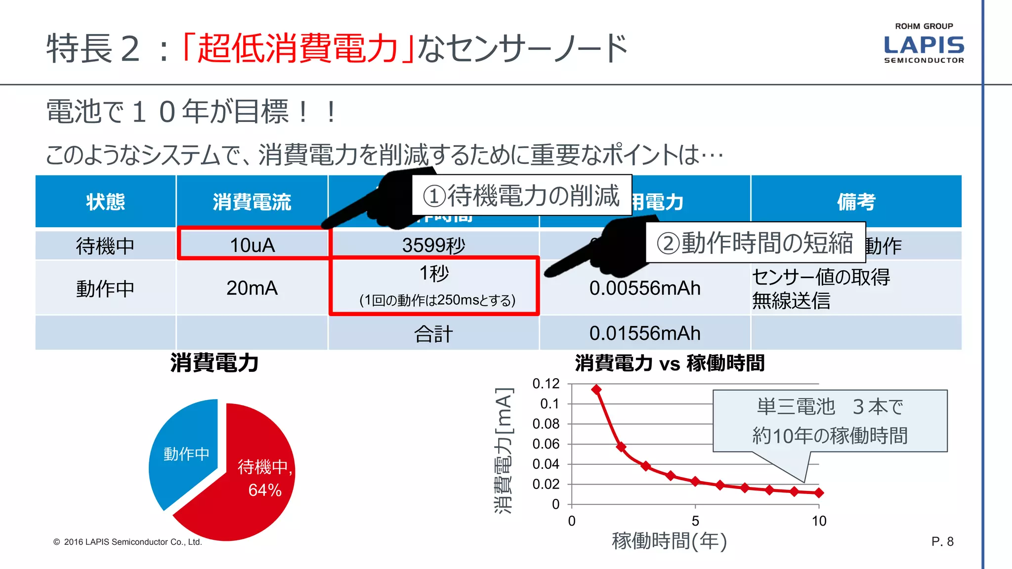P. 8© 2016 LAPIS Semiconductor Co., Ltd.
特長２：「超低消費電力」なセンサーノード
電池で１０年が目標！！
状態 消費電流
1時間当たりの
動作時間
使用電力 備考
待機中 10uA 3599秒 0.01000mAh 時計機能だけ動作
動作中 20mA
1秒
(1回の動作は250msとする)
0.00556mAh
センサー値の取得
無線送信
合計 0.01556mAh
待機中,
64%
動作中
消費電力
0
0.02
0.04
0.06
0.08
0.1
0.12
0 5 10
消費電力 vs 稼働時間
稼働時間(年)
消費電力[mA]
単三電池 ３本で
約10年の稼働時間
①待機電力の削減
②動作時間の短縮
このようなシステムで、消費電力を削減するために重要なポイントは…
 