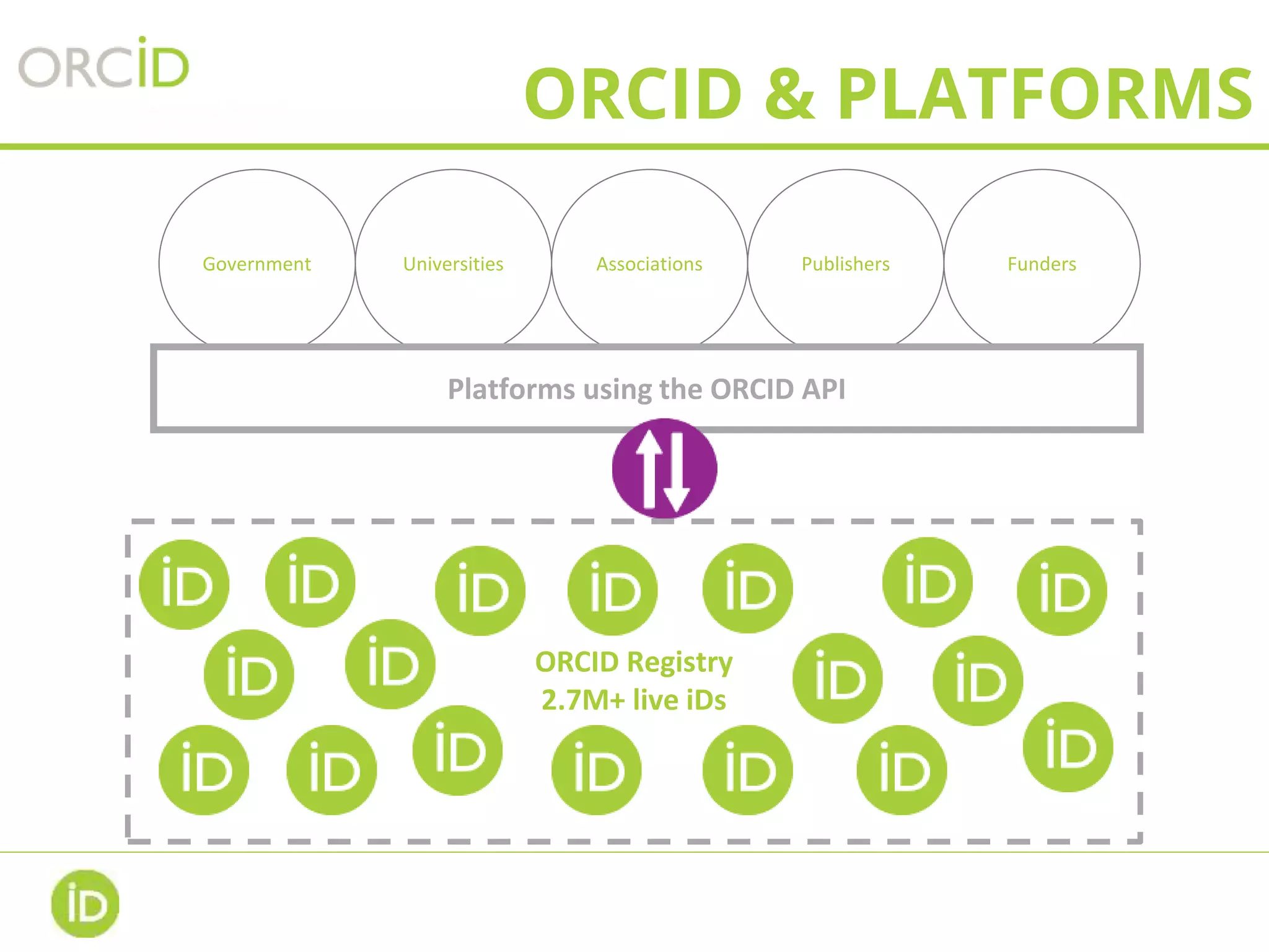 ORCID & PLATFORMS
Government Universities FundersAssociations Publishers
Platforms using the ORCID API
ORCID Registry
2.7M+ live iDs
 