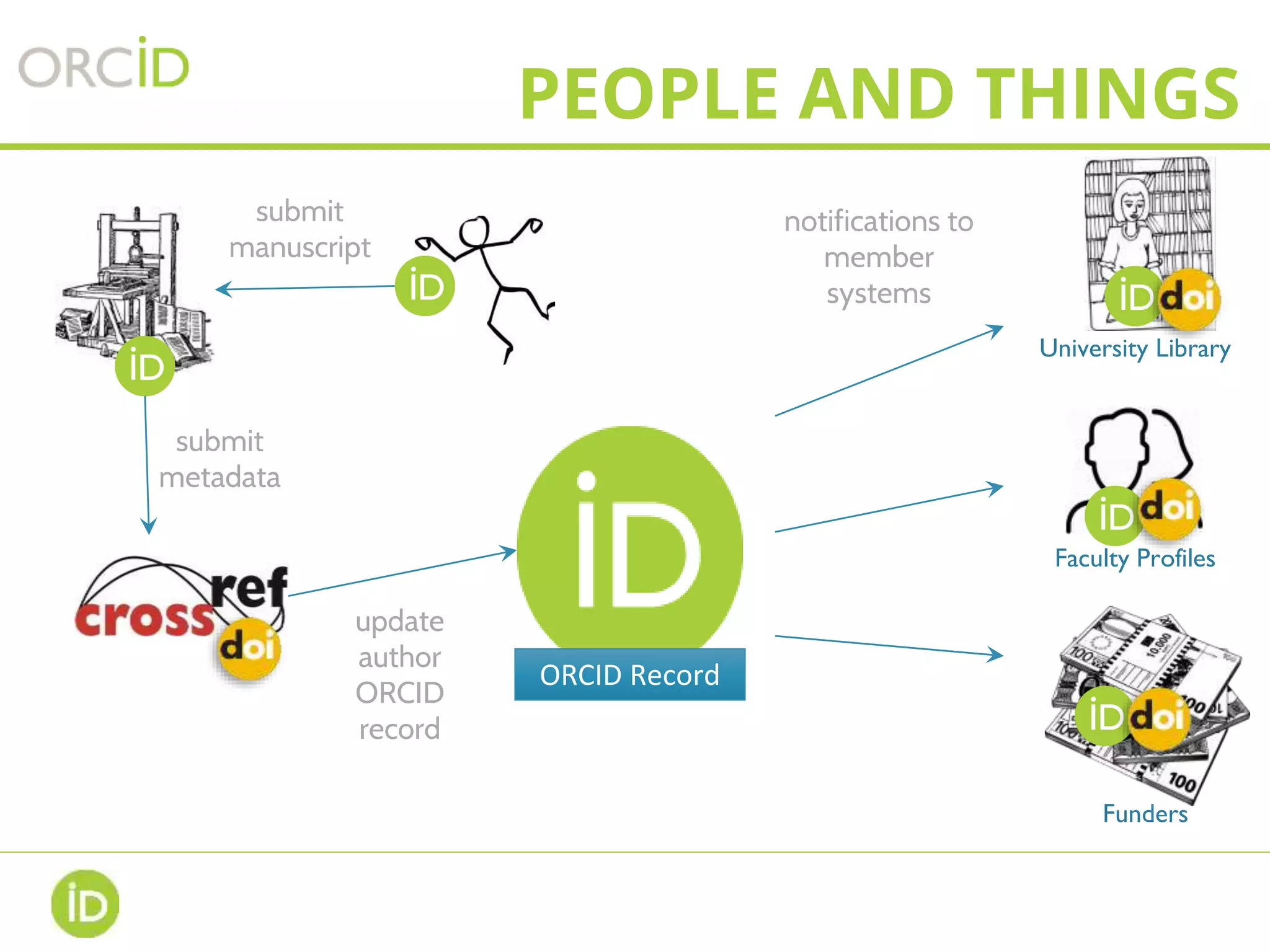 PEOPLE AND THINGS
ORCID Record
University Library
Funders
submit
manuscript
notifications to
member
systems
Faculty Profiles
submit
metadata
update
author
ORCID
record
 
