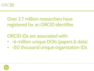 WHAT’S IN A ORCID RECORD?
Organized into two sections.
Person:
Names, Countries, Keywords, Websites, Person
Identifiers, B...