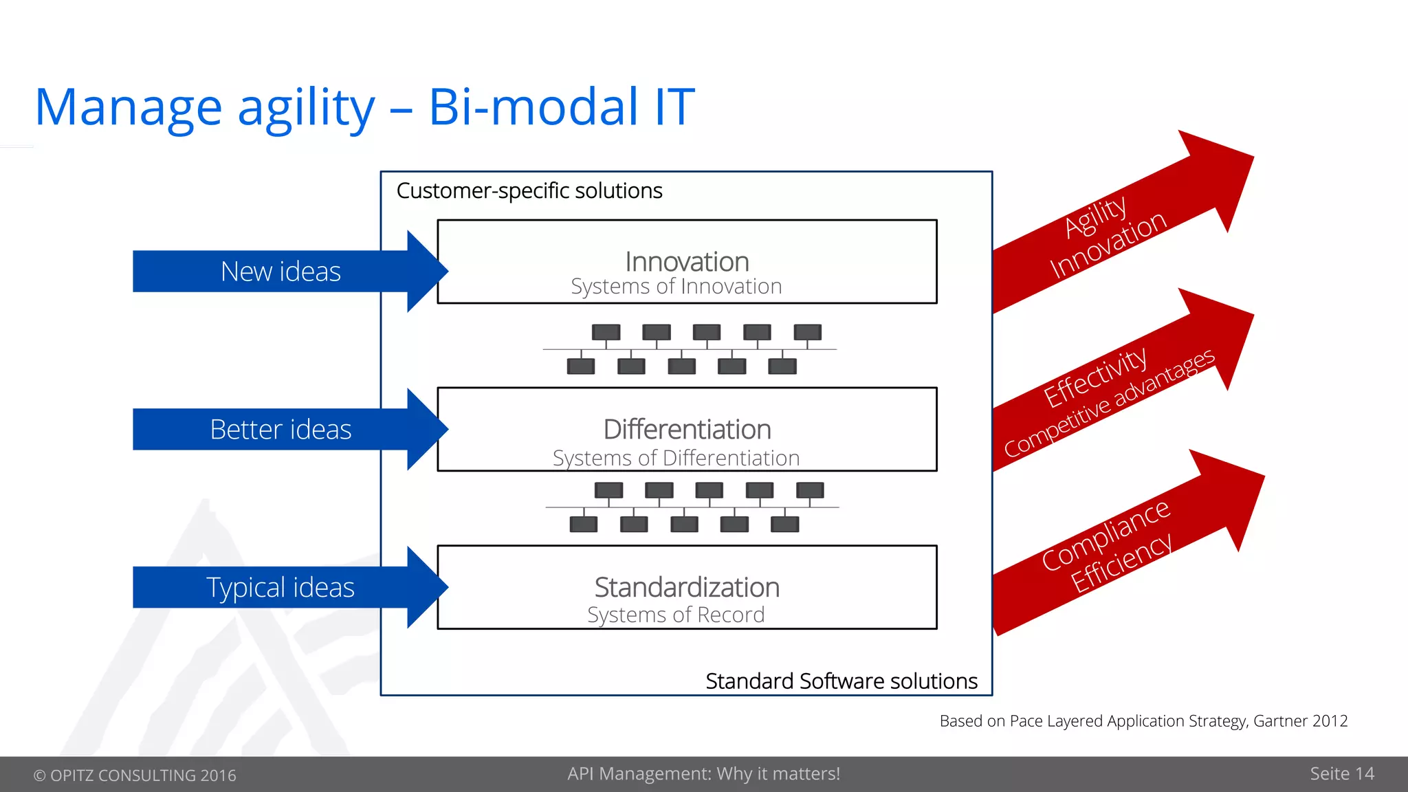 © OPITZ CONSULTING 2016 API Management: Why it matters! Seite 14
Manage agility – Bi-modal IT
Standardization
Differentiation
InnovationNew ideas
Better ideas
Typical ideas
Customer-specific solutions
Standard Software solutions
Systems of Innovation
Systems of Differentiation
Systems of Record
Based on Pace Layered Application Strategy, Gartner 2012
 