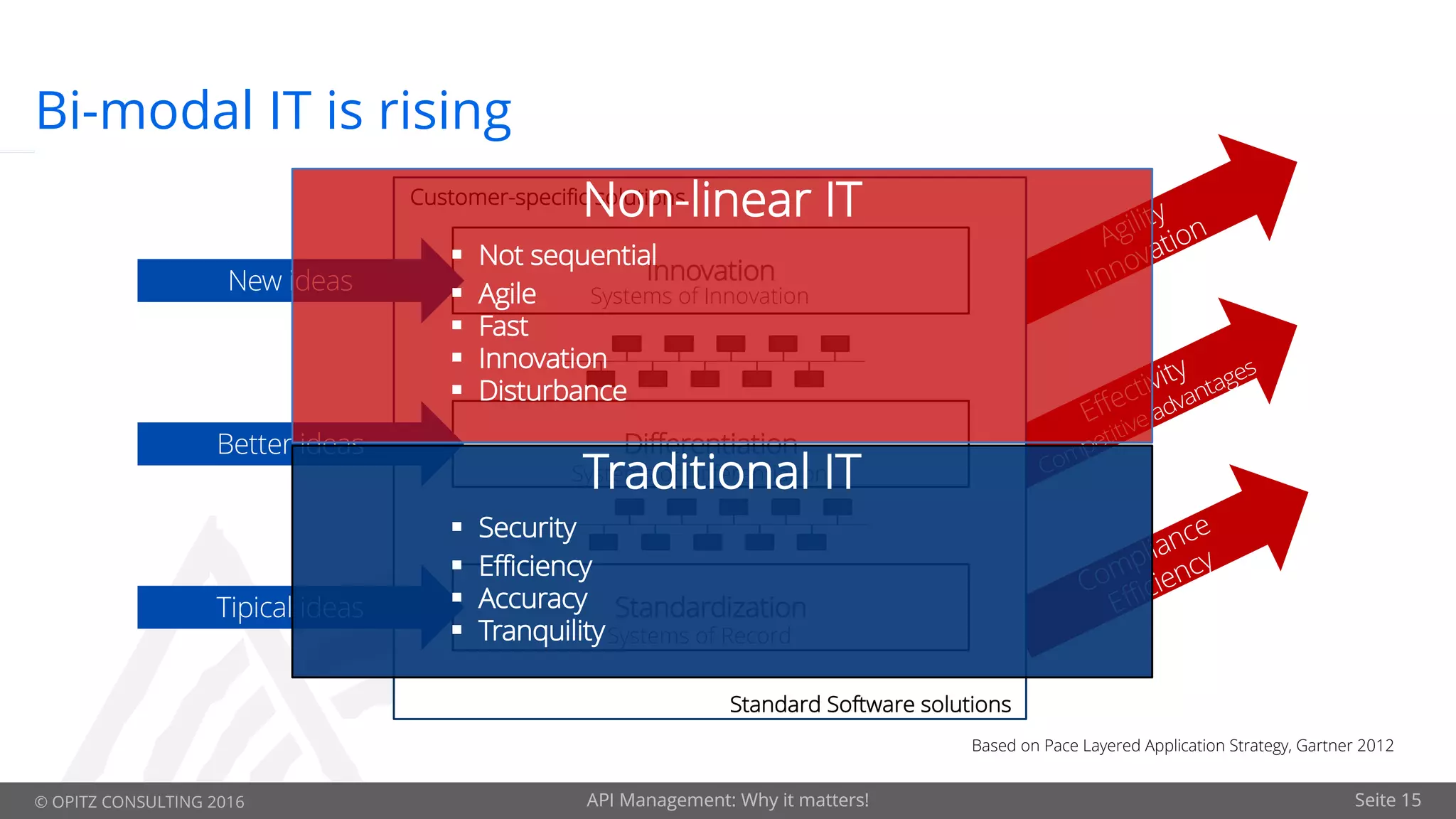 © OPITZ CONSULTING 2016 API Management: Why it matters! Seite 15
Bi-modal IT is rising
API Management: Why it matters! Seite 15
Standardization
Differentiation
InnovationNew ideas
Better ideas
Tipical ideas
Customer-specific solutions
Standard Software solutions
Systems of Innovation
Systems of Differentiation
Systems of Record
Based on Pace Layered Application Strategy, Gartner 2012
Non-linear IT
§ Not sequential
§ Agile
§ Fast
§ Innovation
§ Disturbance
Traditional IT
§ Security
§ Efficiency
§ Accuracy
§ Tranquility
 