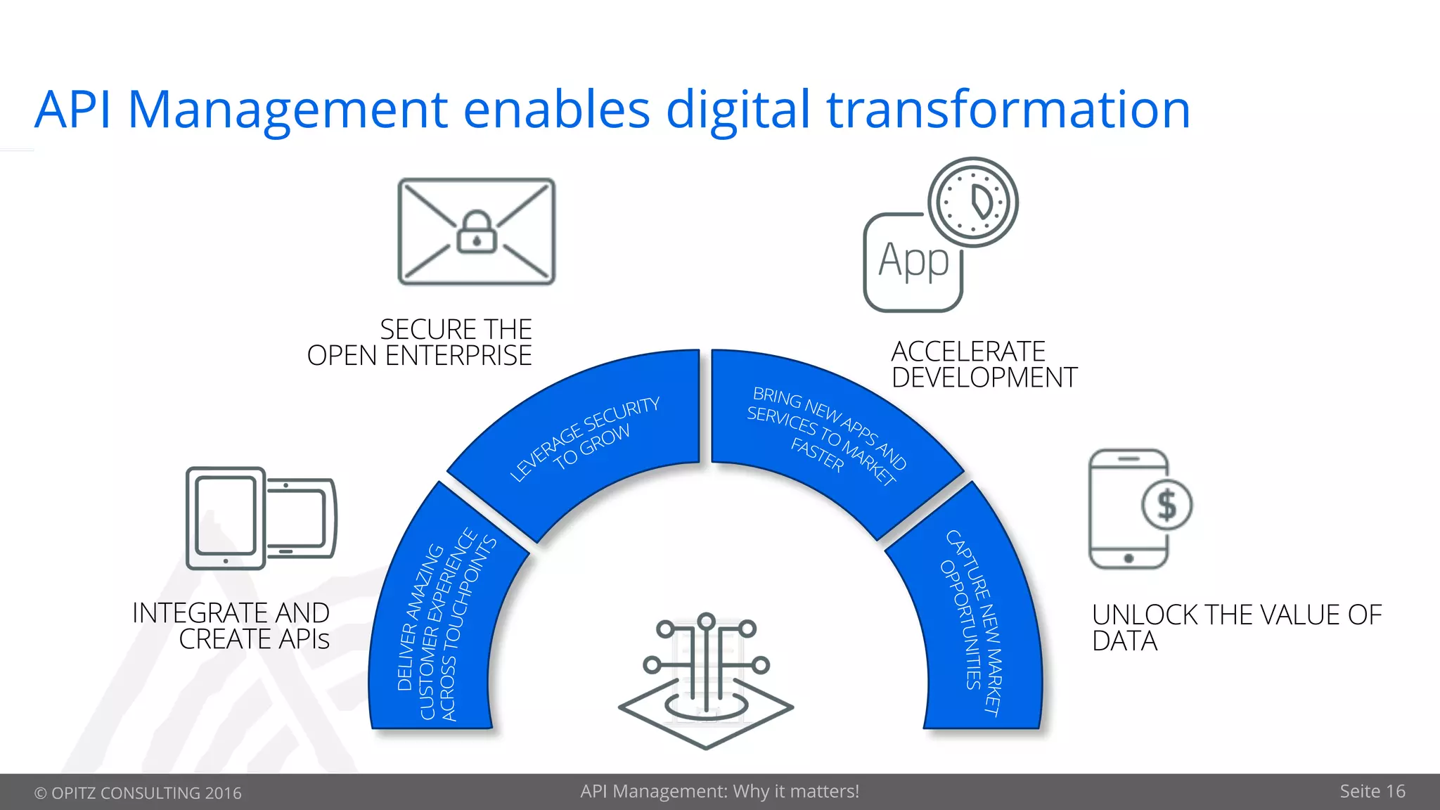 © OPITZ CONSULTING 2016 API Management: Why it matters! Seite 16
API Management enables digital transformation
ACCELERATE
DEVELOPMENT
SECURE THE
OPEN ENTERPRISE
UNLOCK THE VALUE OF
DATA
INTEGRATE AND
CREATE APIs
 