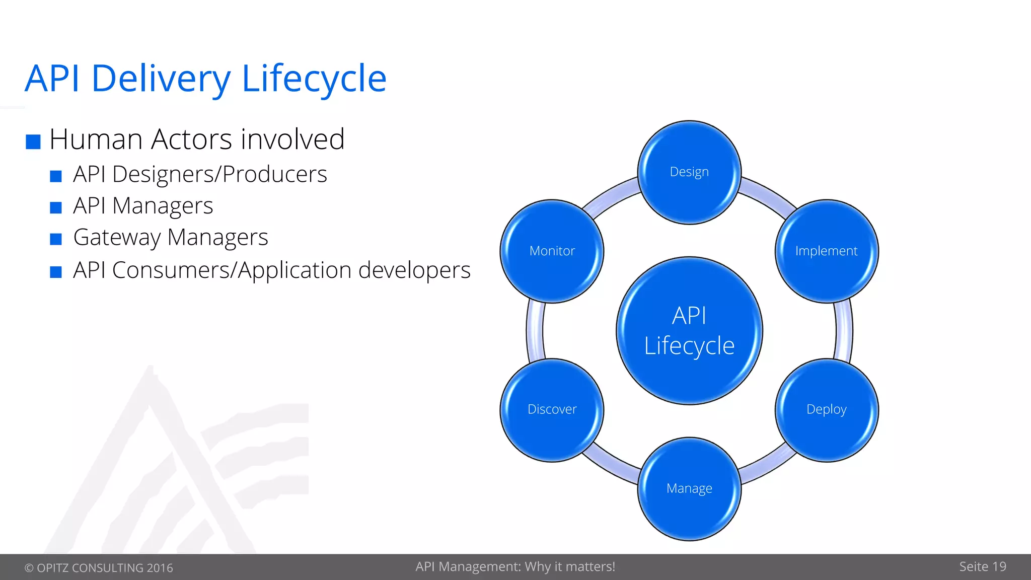 © OPITZ CONSULTING 2016 API Management: Why it matters! Seite 19
API Delivery Lifecycle
API
Lifecycle
Design
Implement
Deploy
Manage
Discover
Monitor
¢ Human Actors involved
¢ API Designers/Producers
¢ API Managers
¢ Gateway Managers
¢ API Consumers/Application developers
 