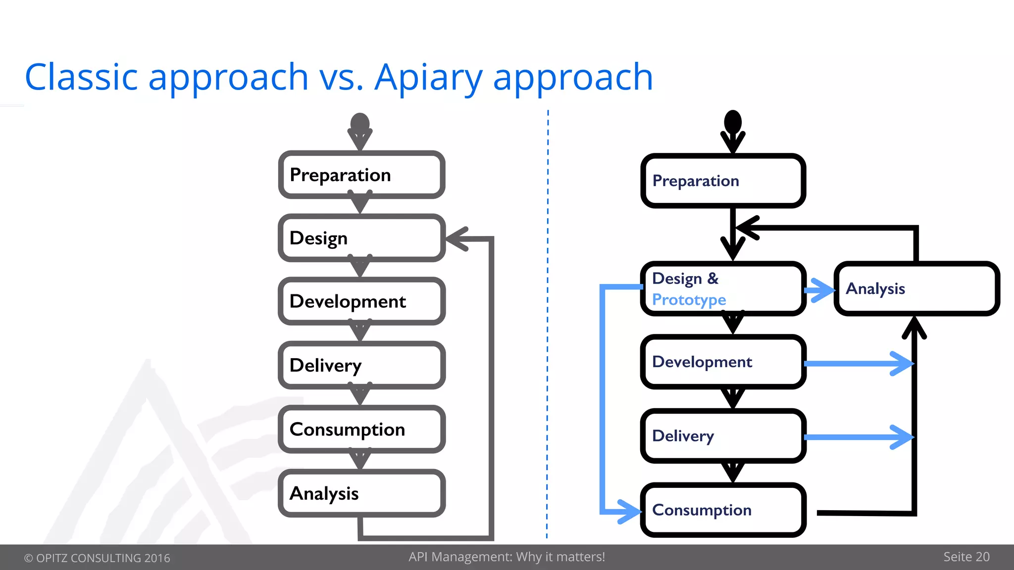 © OPITZ CONSULTING 2016 API Management: Why it matters! Seite 20
Classic approach vs. Apiary approach
Preparation
Design
Development
Delivery
Consumption
Analysis
Preparation
Design &
Prototype
Development
Delivery
Consumption
Analysis
 